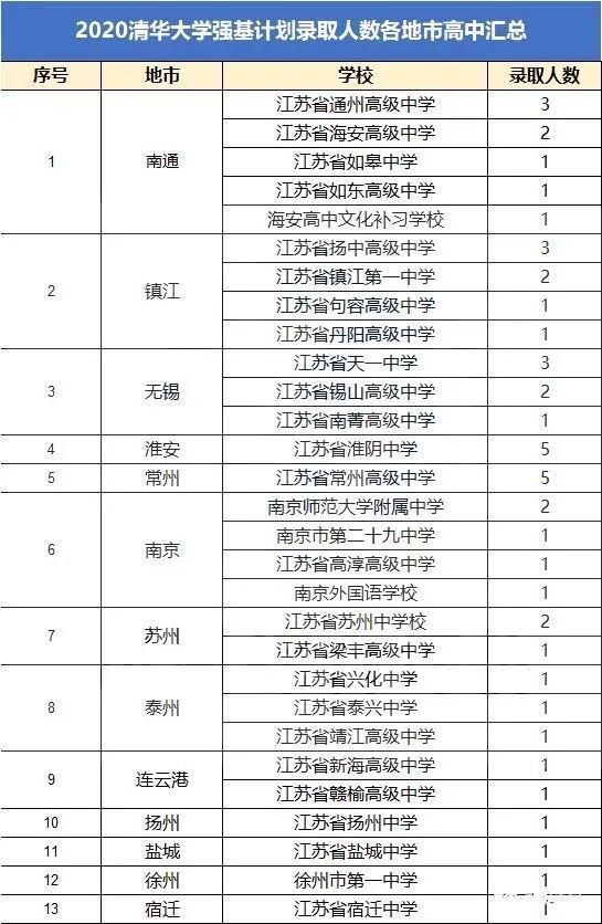 招生|清华北大2020强基计划录取名单出炉公示，看看赣榆录取多少名！