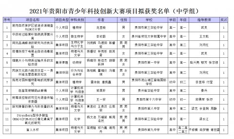 2021年贵阳市青少年科技创新大赛 这116个作品拟获奖