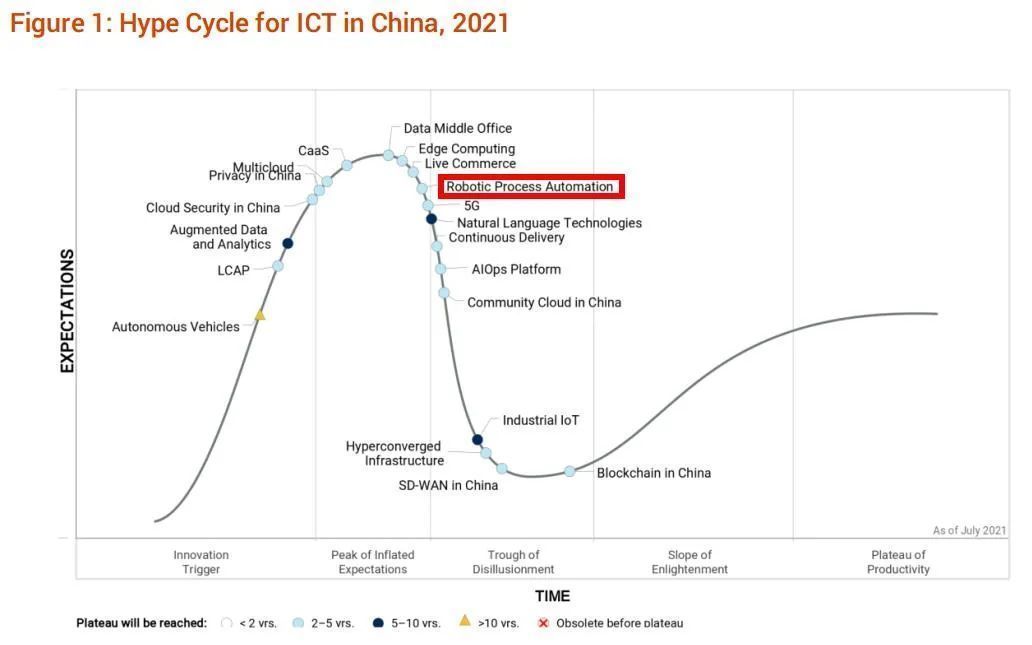 市场规模|从Gartner与IDC三大行业报告，看国产RPA的市场规模与未来发展