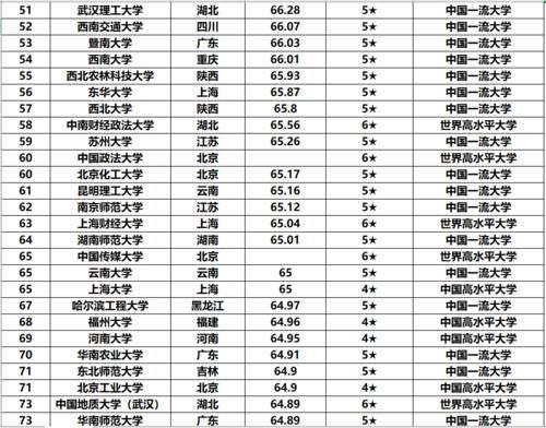 最新高校排名出乎意料，你的大学有可能排在后面