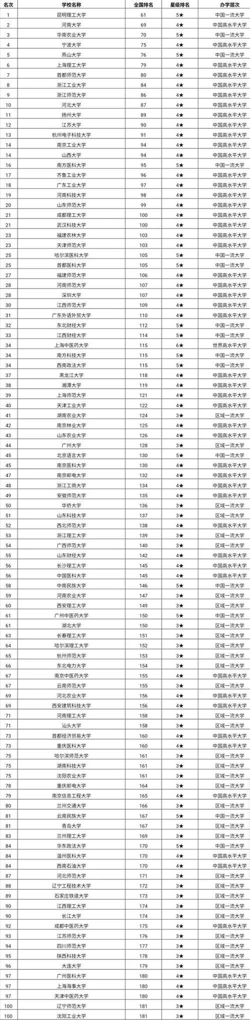 考研|“双非”大学排名100强，有些院校实力超过211？