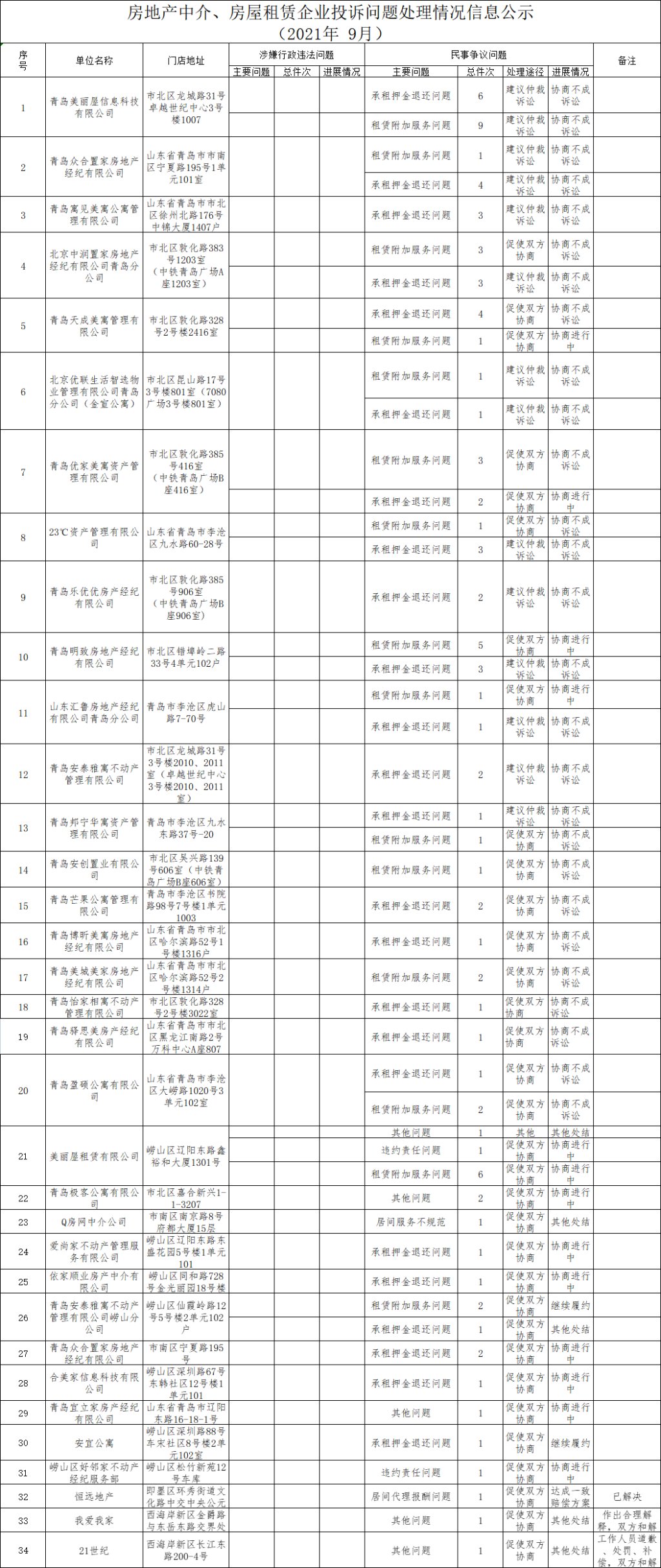 青岛|美丽屋、众合置家、21世纪……青岛公布9月房地产中介、房屋租赁企业投诉情况的通报