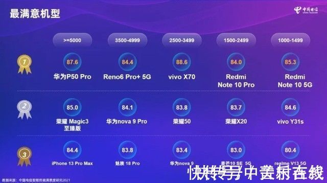 fusion|华为登顶中国电信终端最满意机型和最推荐机型