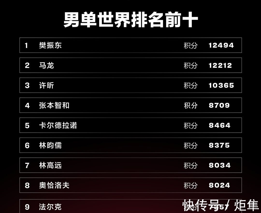 陈幸同|国际乒联更新排名,国乒无缘三项榜首,陈梦女单位列第一实至名归