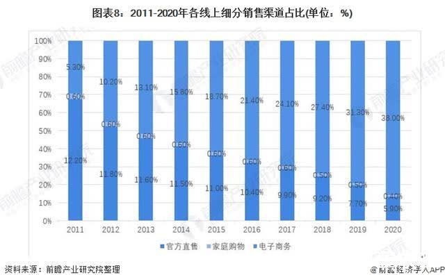 渠道|2021年中国化妆品产业链发展全景分析 线上销售发展迅速