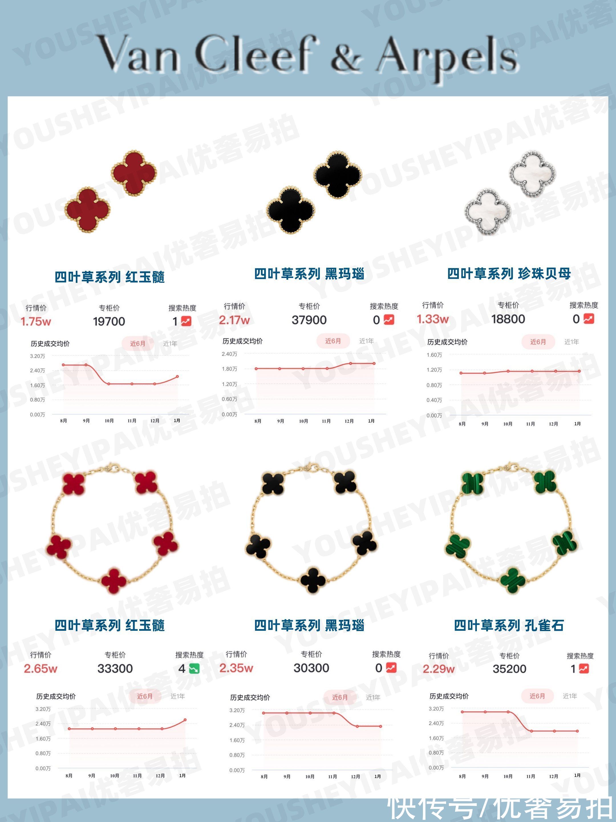 奢侈品|二手奢侈品｜「行情速递」珠宝品牌热门系列 1月行情