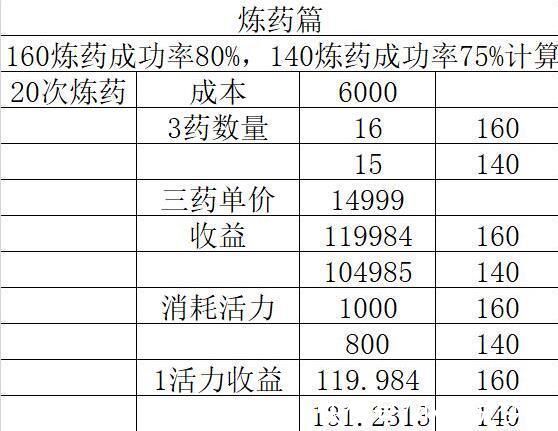 锻造|梦幻西游:只能进行1次的炼妖，没人能凑齐第二组这样的炼妖材料