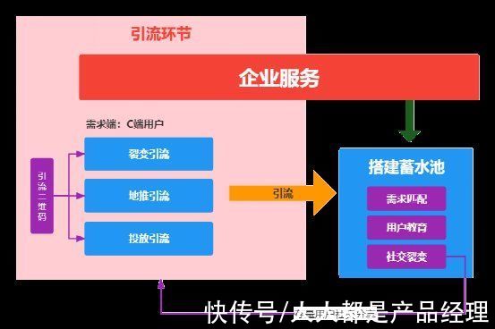 企业|企业做私域，如何做业务模型梳理和设计