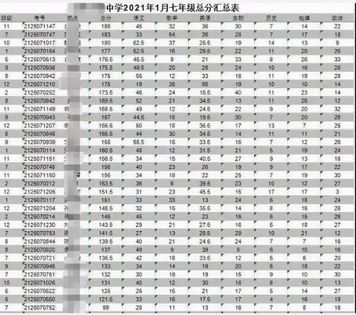 乡镇中学“成绩单”引争议，7门学科总分不足200分，说明了什么？