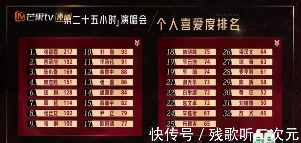 悟空|披荆斩棘的哥哥:李承铉联盟再得第一,这个淘汰名单应该改改!