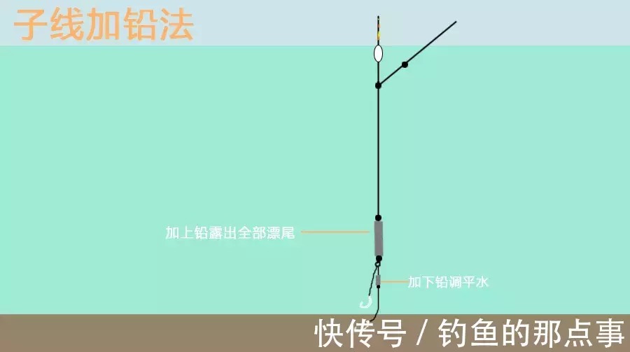 三种双铅钓法详解,专攻各种野钓难题!