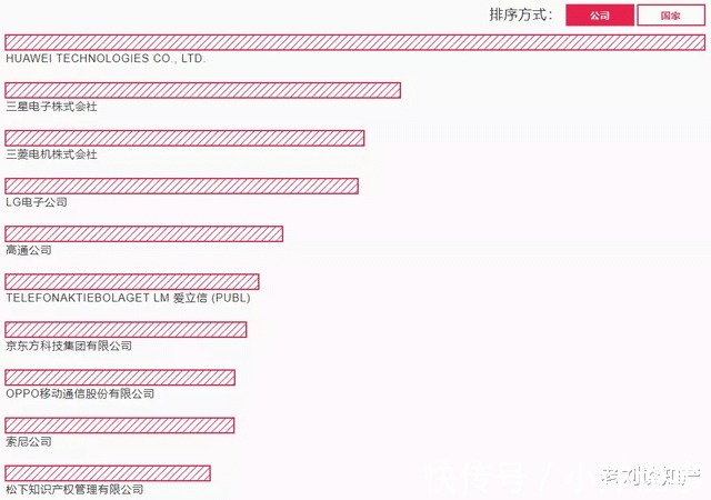 世界专利|知识产权才是硬实力！世界专利排名公布，中国三家企业进入前十