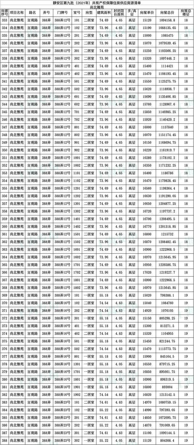 共有产权|「便民」静安区公示806套共有产权保障住房房源!