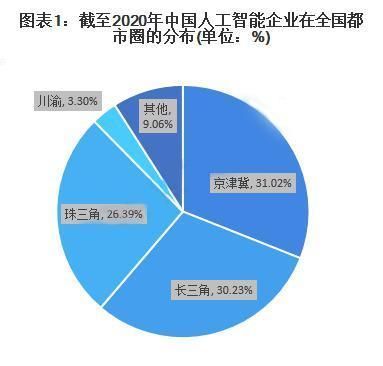 京津冀|人工智能产业“钱景”如何？京津冀发展最好，是因为北京吗？