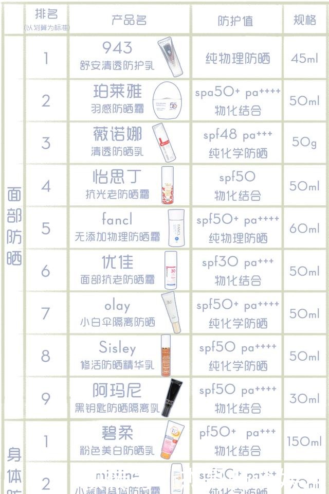 一年只写一次的防晒合集,错过别再问我