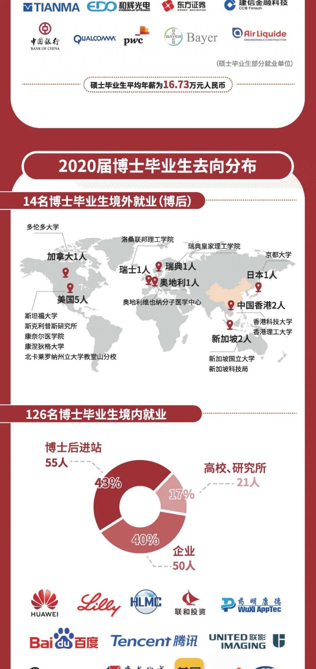 上海科技大学2020届毕业生就业质量报告