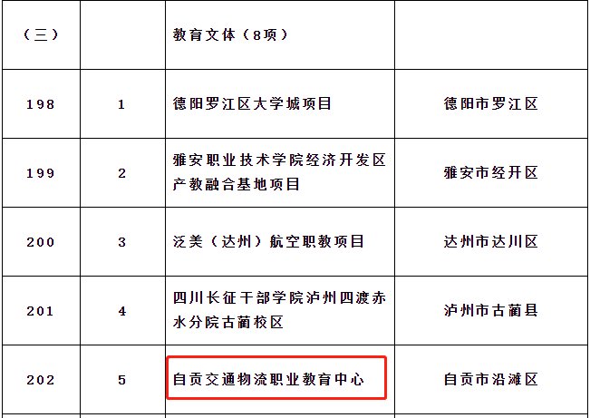 自贡将设置一所高等学校！更有新开工建设教育中心！