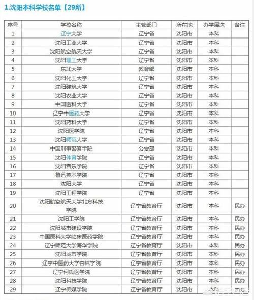 大连和沈阳哪个教育更好？