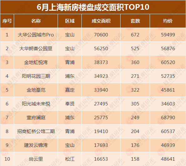 年度|6月上海新房成交量年度第二高!最高成交单价22万元/㎡