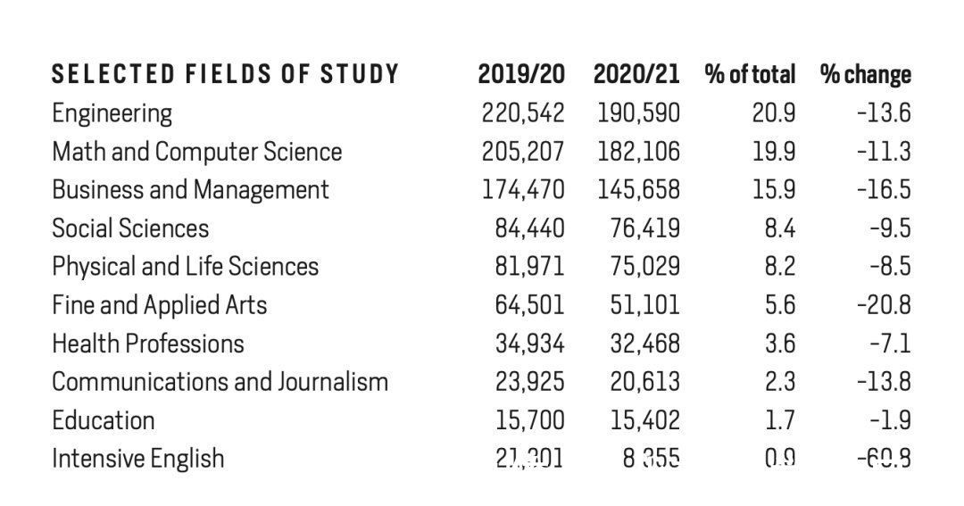 非学历|美国官方数据：中国在美留学生下降14%，国际新生大降50%