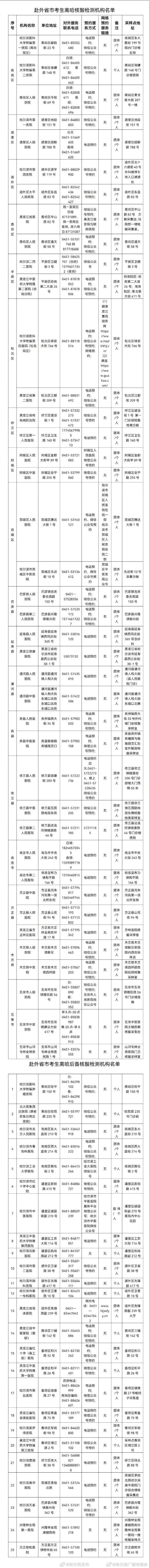 疫情|关于赴外省市考生离哈核酸检测机构名单