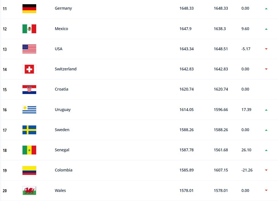 阿根廷|FIFA男足世界排名更新：比利时巴西法国占前三，阿根廷第四