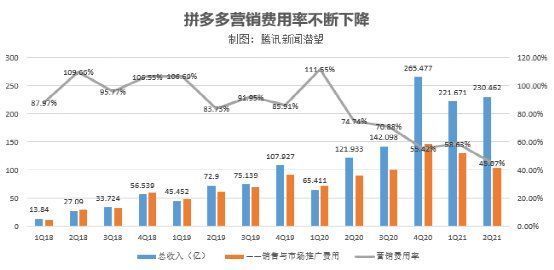 财报|亏了六年，拼多多终于挣钱了，但自称下季难持续