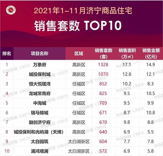 总价段|2021年1-11月济宁房地产企业销售业绩TOP10