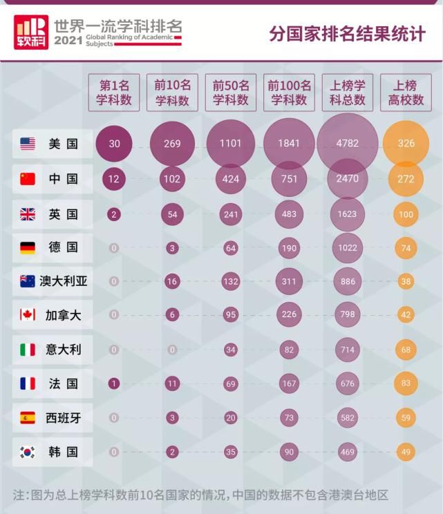 中国内地|?2021软科世界一流学科排名发布，美国大学强势霸榜，30个学科排名第一！