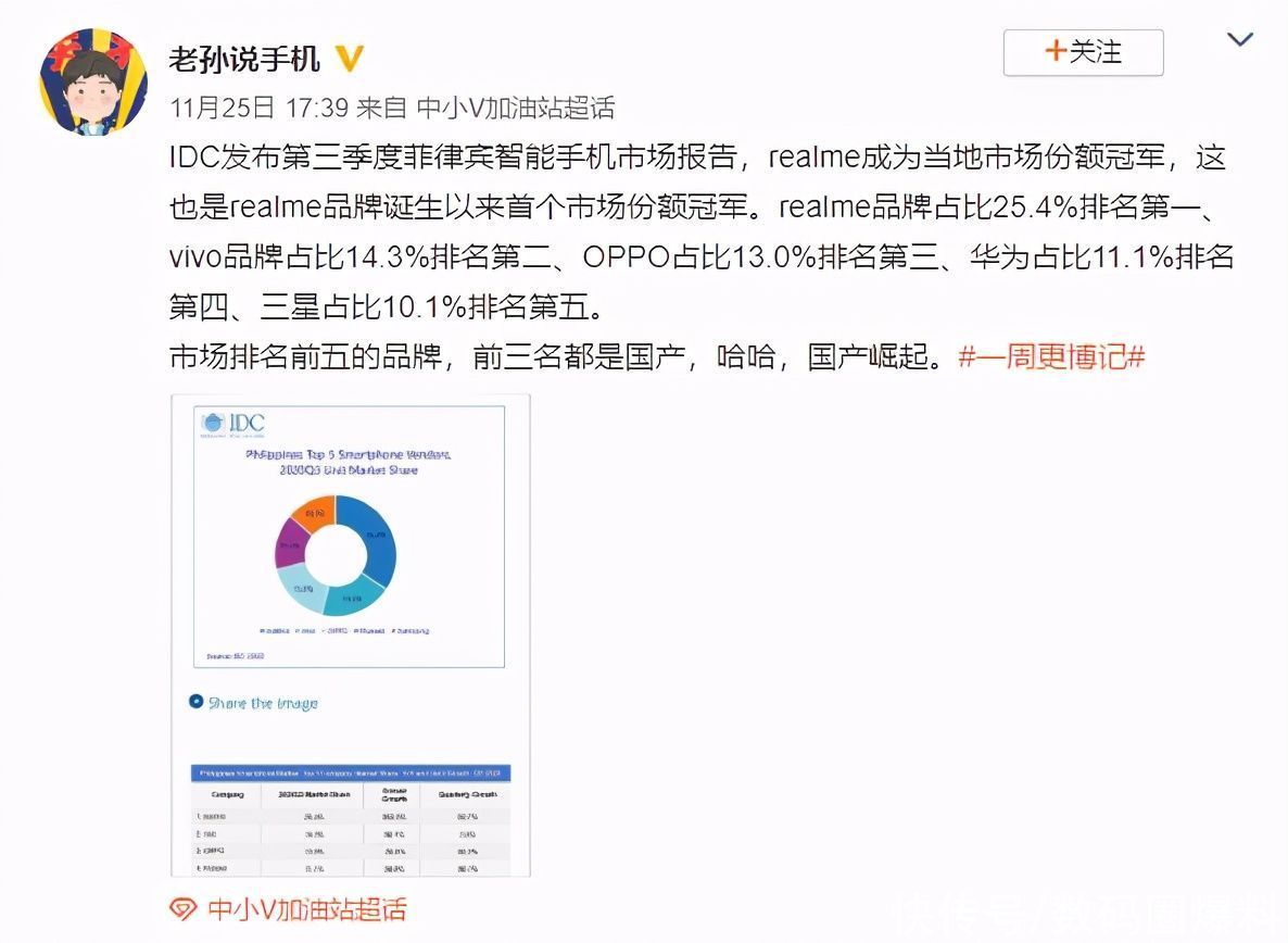 出炉|实力霸榜！菲律宾 Q3 智能手机市场报告出炉，O系稳居第一