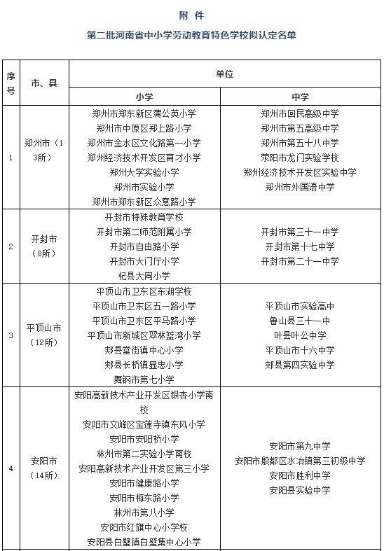 特色学校|河南拟认定198所学校为劳动教育特色学校！有你的学校吗？