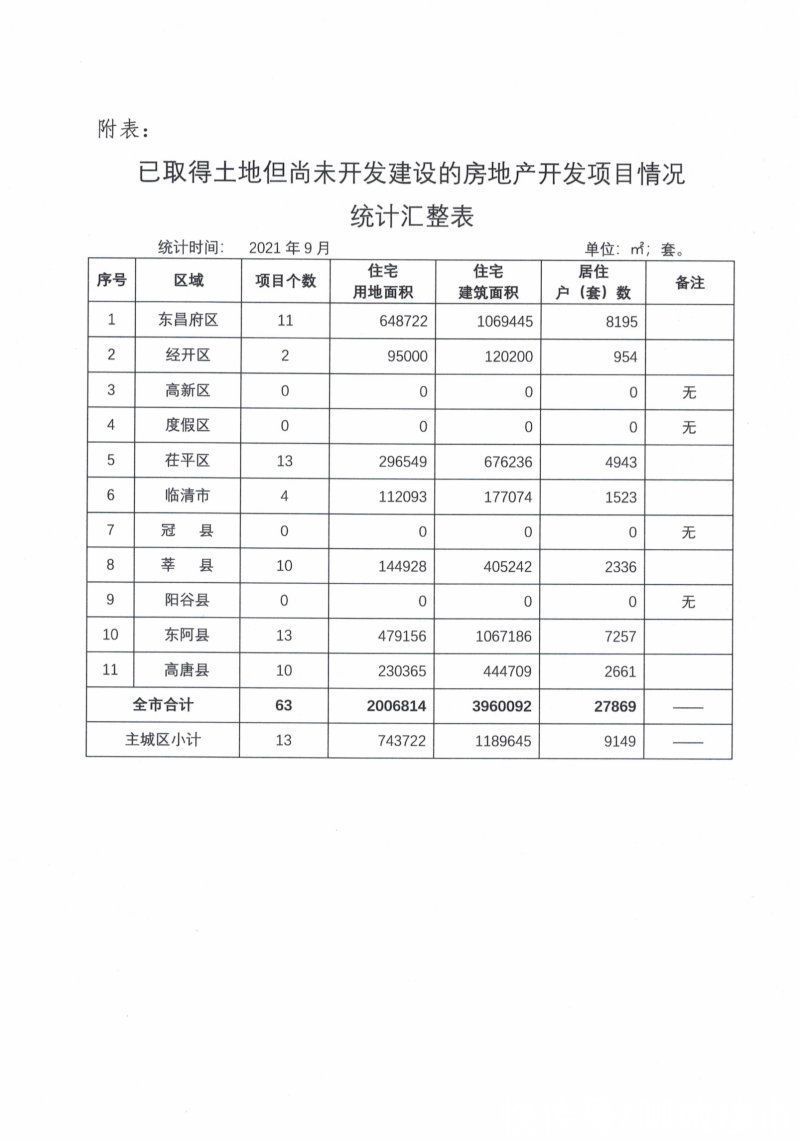 信息|聊城市全市在建在售项目商品住房房源信息公示(2021年9月)