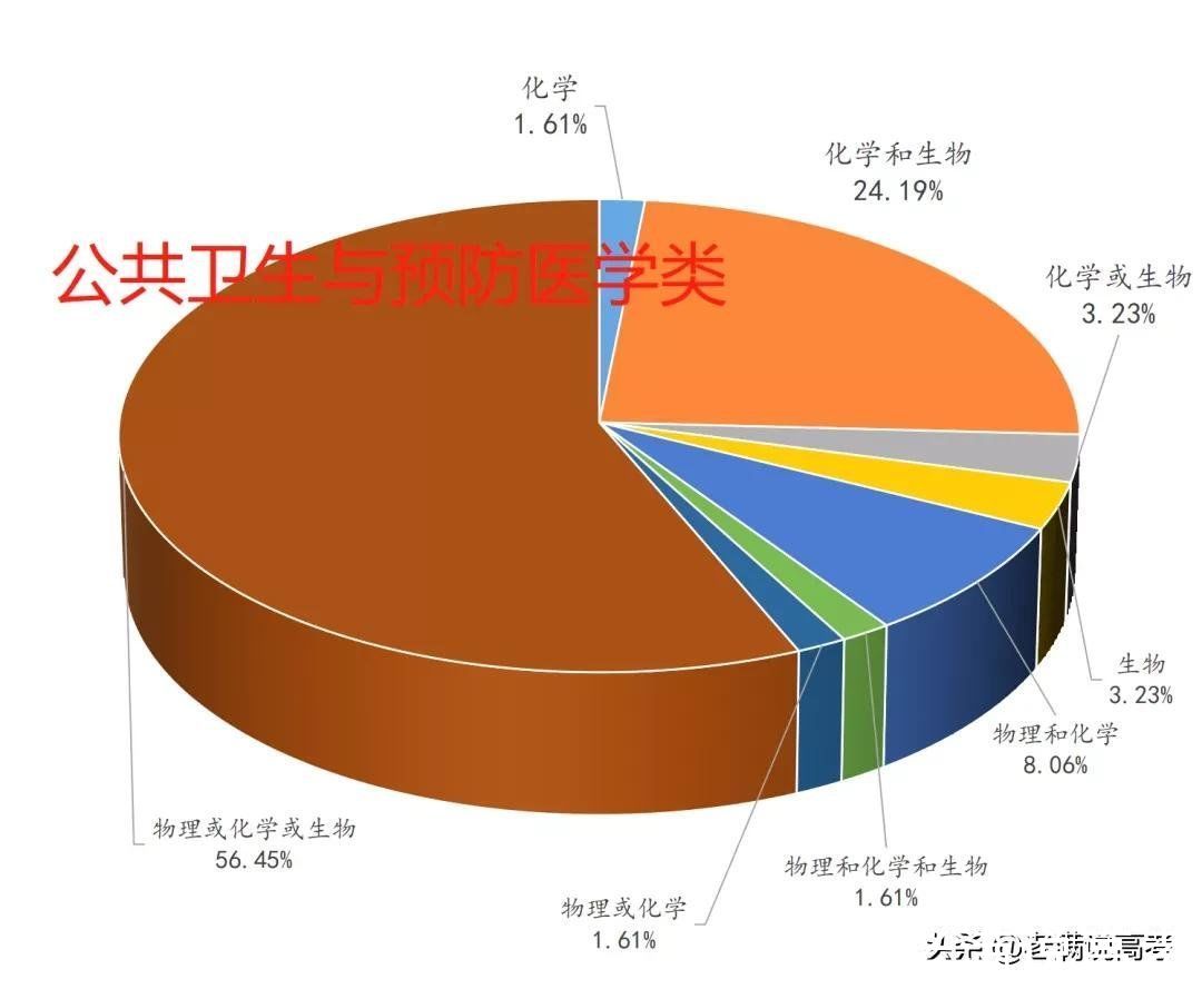 组合|揭晓92个专业类选科组合谜底