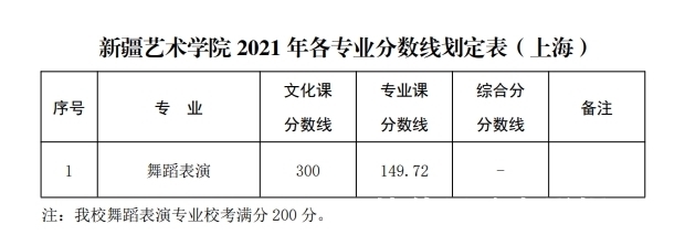 文化课|山东艺术学院、新疆艺术学院发布2021年本科各专业录取分数线