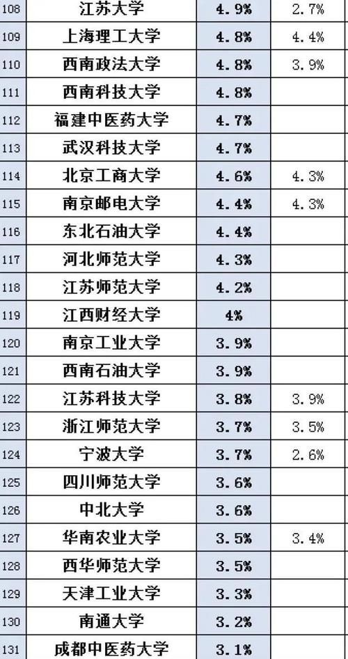 2020年全国大学保研率详情