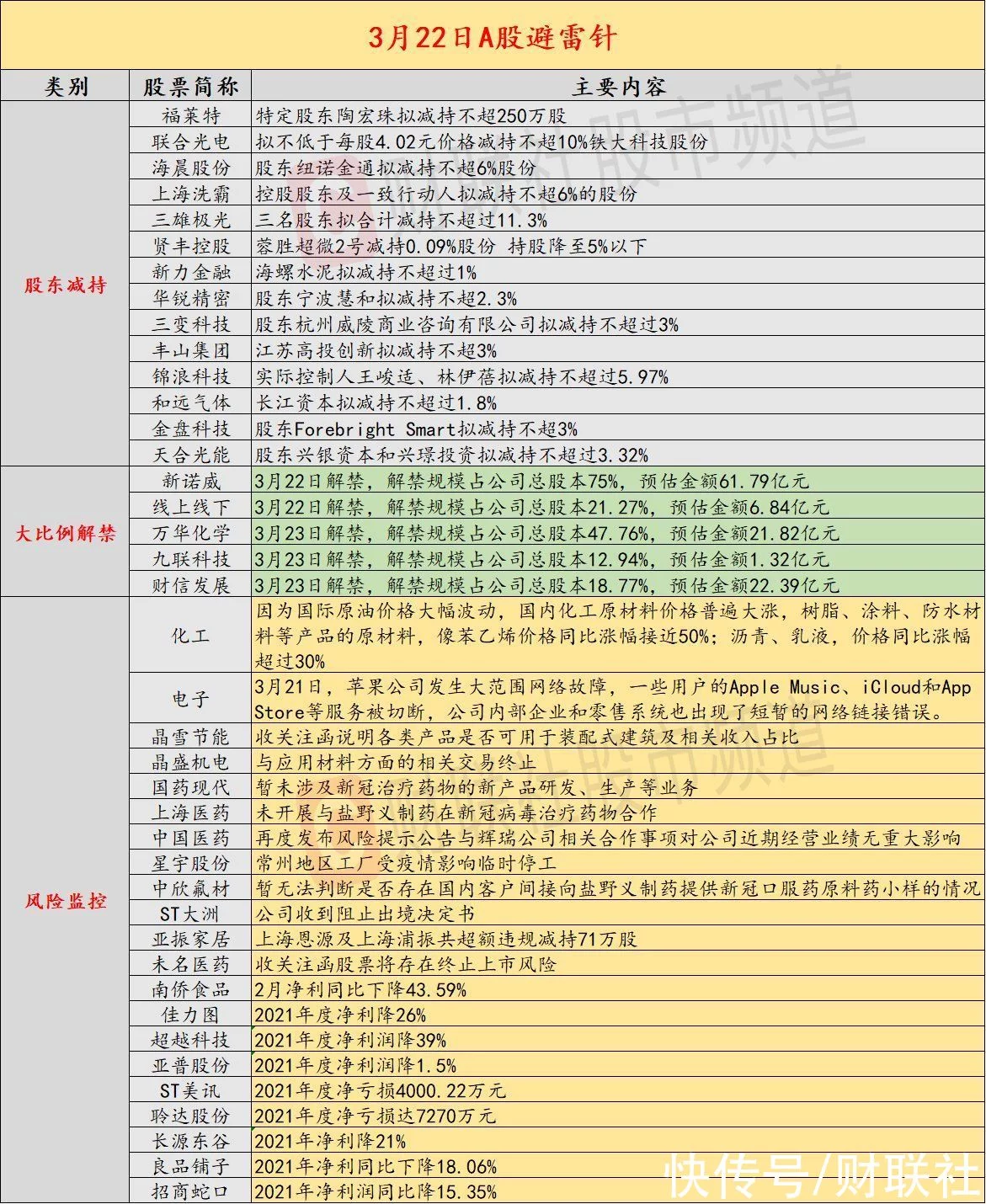 3月22日股市避雷针