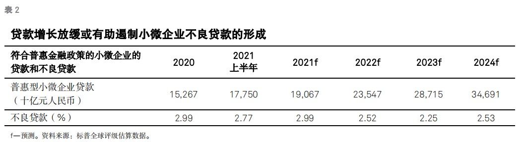 房地产|标普：房地产不良贷款激增，未必导致大规模核销