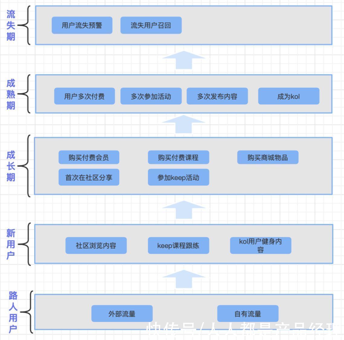 keep|Keep用户运营体系