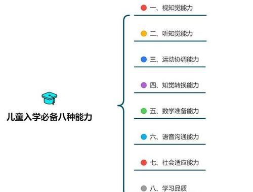 「学习笔记」如何判断孩子具备入学条件-视知觉能力