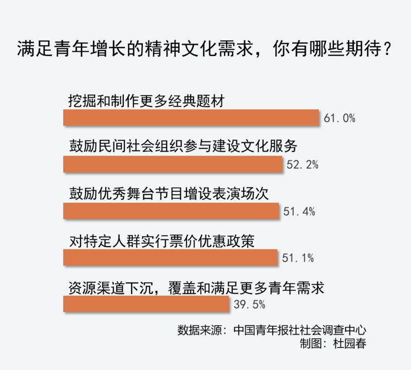  满足年轻人文化需求 61.0%受访青年希望挖掘和制作更多经典题材