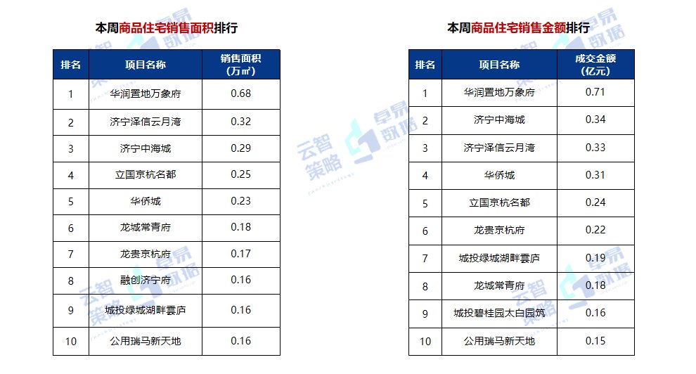 成交|10191元/㎡！济宁商品住宅成交均价小幅上涨！
