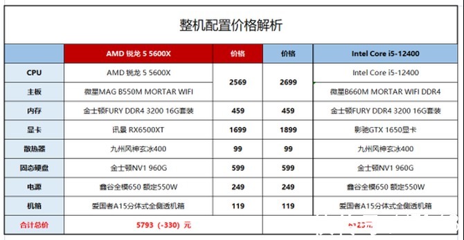 制程|中端游戏处理器如何选？AMD锐龙5 5600X完胜Intel酷睿i5-12400