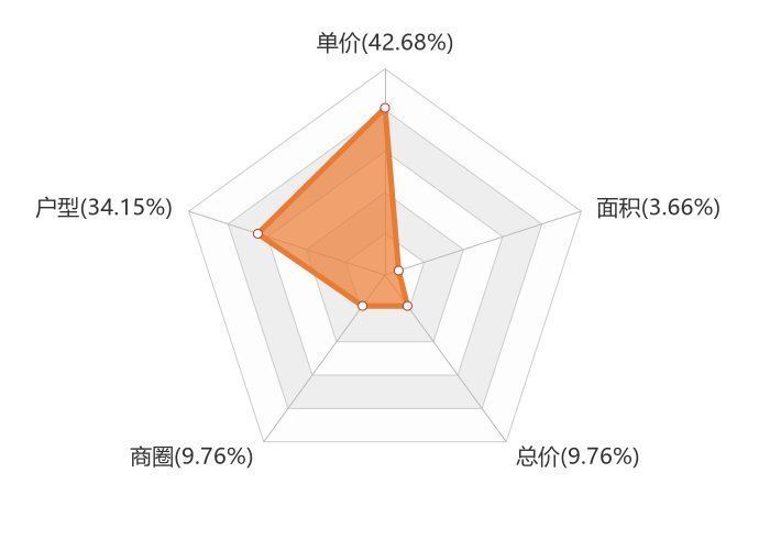 单价|11月安达新房用户关注度大数据报告