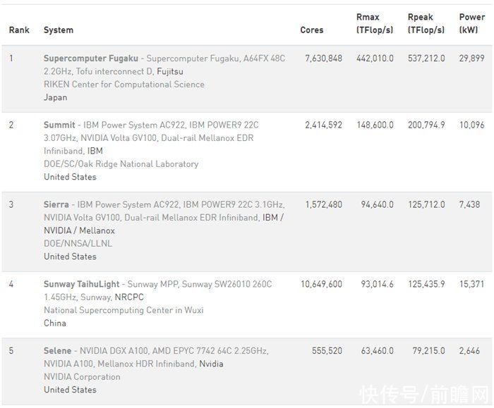 蝉联冠军|全球超算500强榜单出炉:日本“富岳”蝉联冠军，基于ARM架构运算性能破纪录