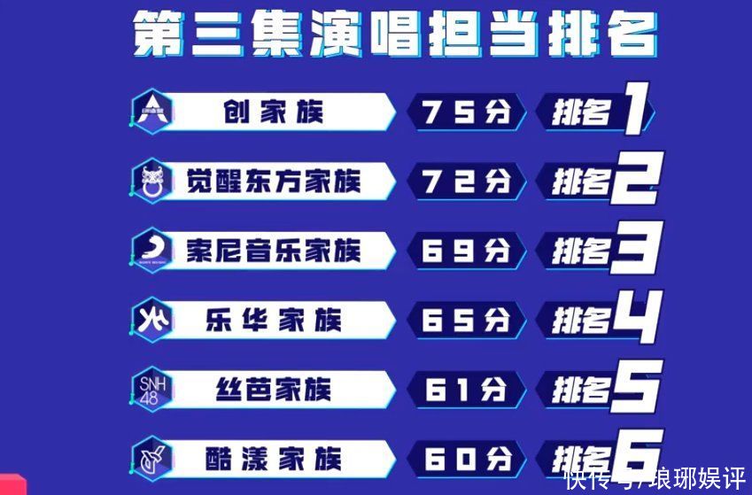 创家族三战三胜，陈卓璇《我敢》技惊四座，SNH48触底反弹