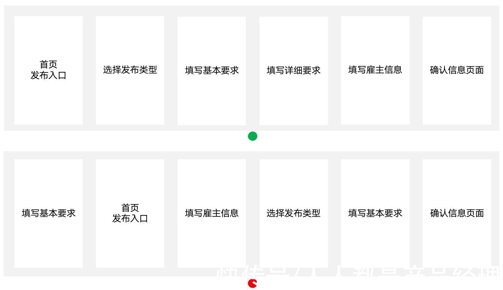 流程图|4个原则，带你写出被程序员夸赞的产品原型