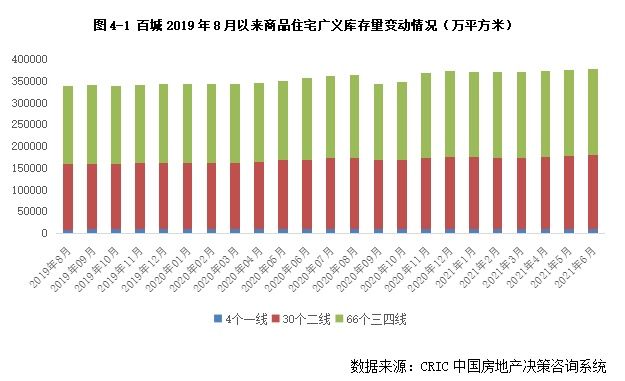 上升|6月末二线库存上升仅一线回落 去化周期拉长至11个月