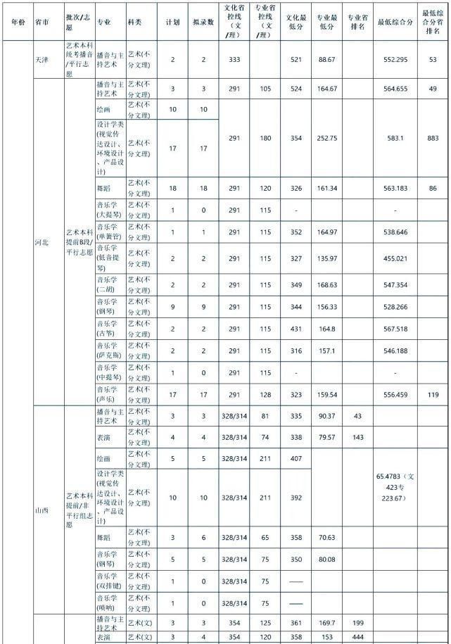 中南大学|你分数够吗？双一流院校艺术类专业文化录取线汇总！