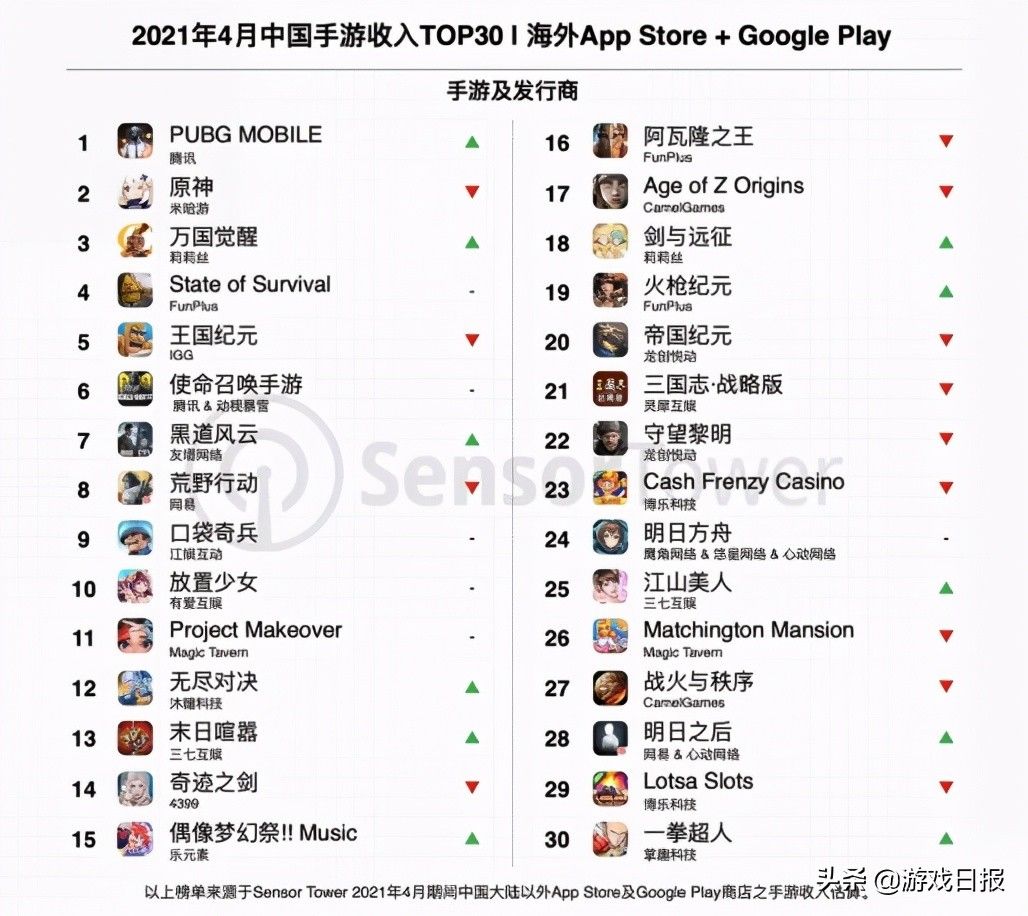 中国手游4月出海榜 Pubg Mobile 超吸金 但跟这三款比还差点 全网搜