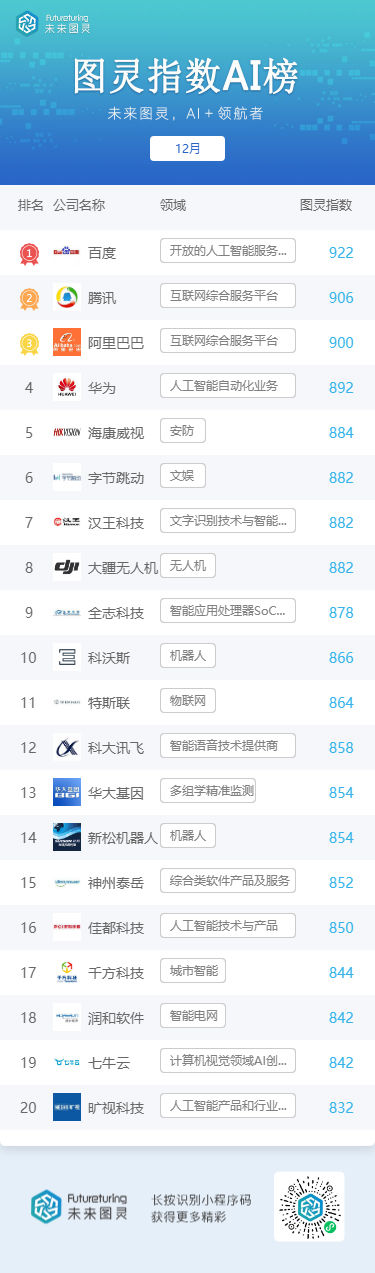 平安科技|北京专报丨未来图灵AI明星企业12月榜单揭晓：百度蝉联首位